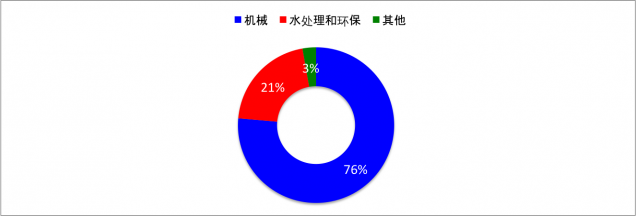 事業領域