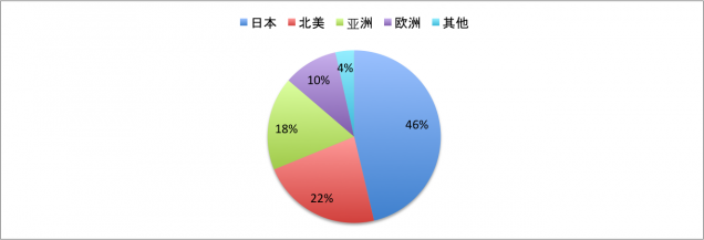 地域分布