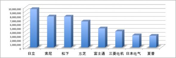 最近年度销售总额（百万日元）