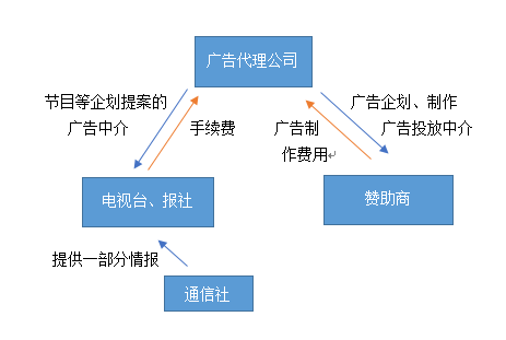 广告业界